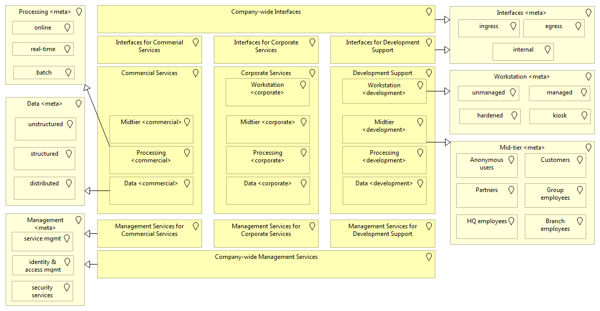 General overview