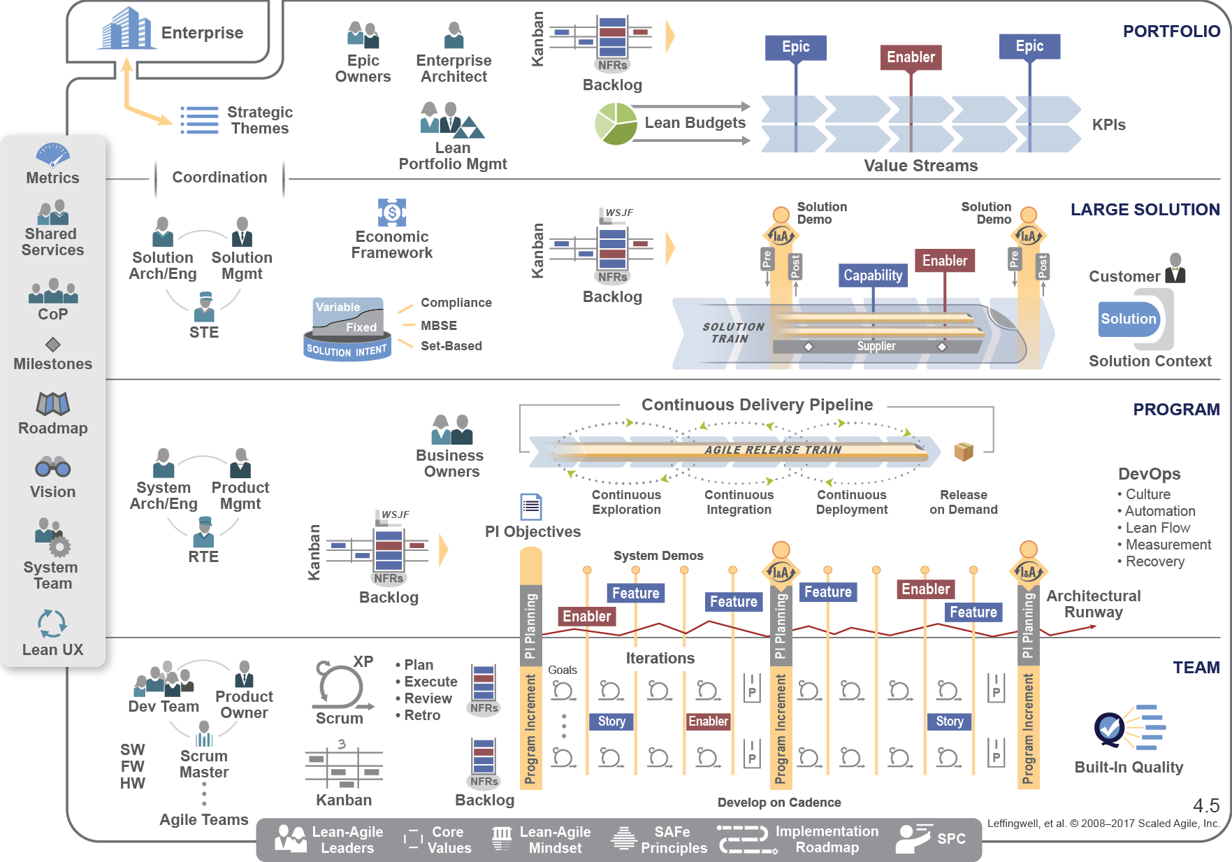 SAFe full framework