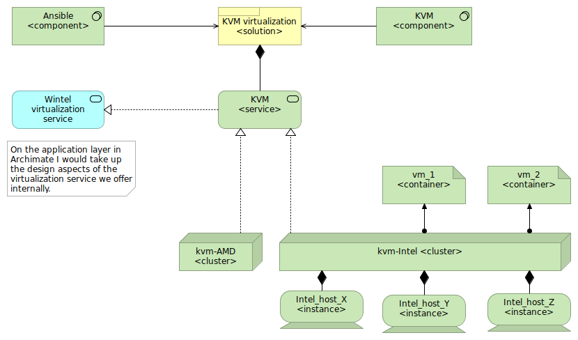 An Archimate based view on the abstractions listed