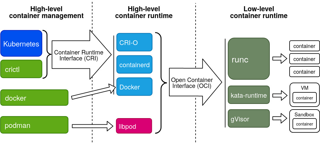 Container runtime abstraction