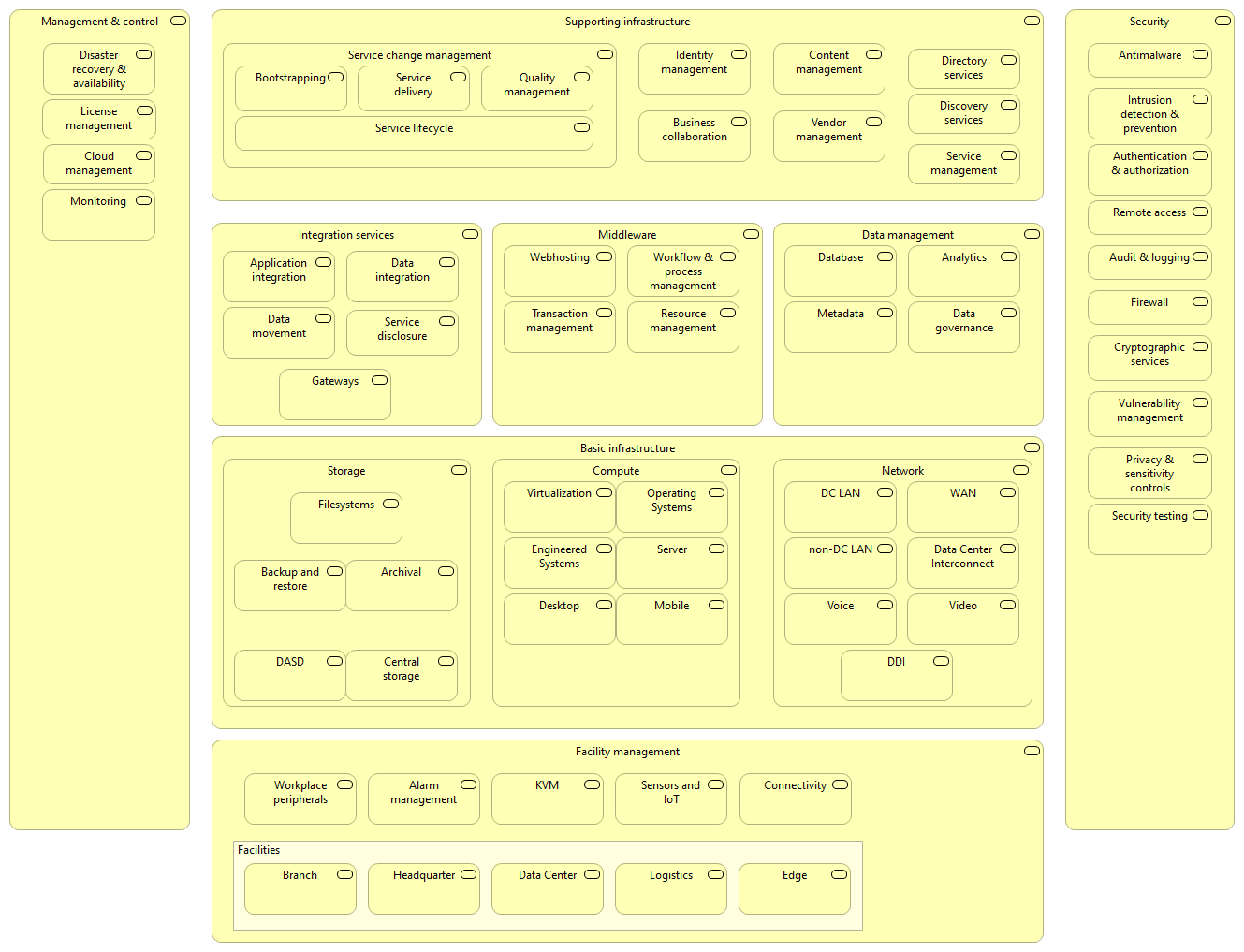 Overview of the IT services