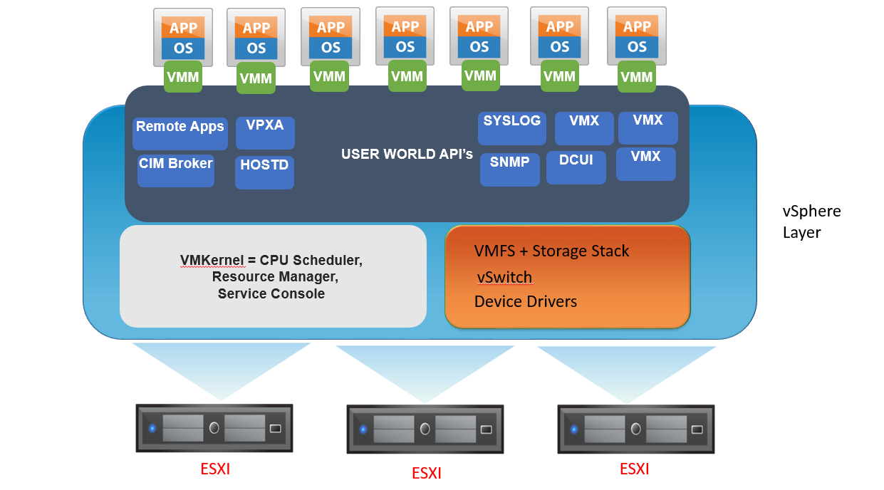 vSphere services