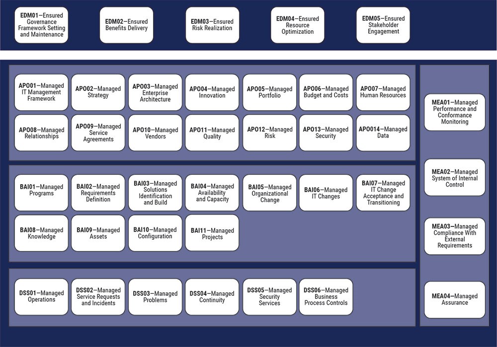 CObIT Core Model