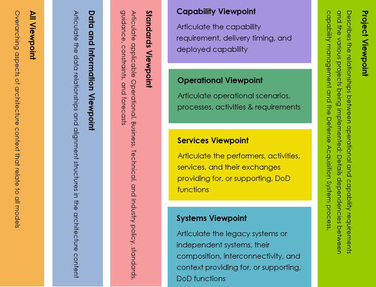 DoDAF viewpoints