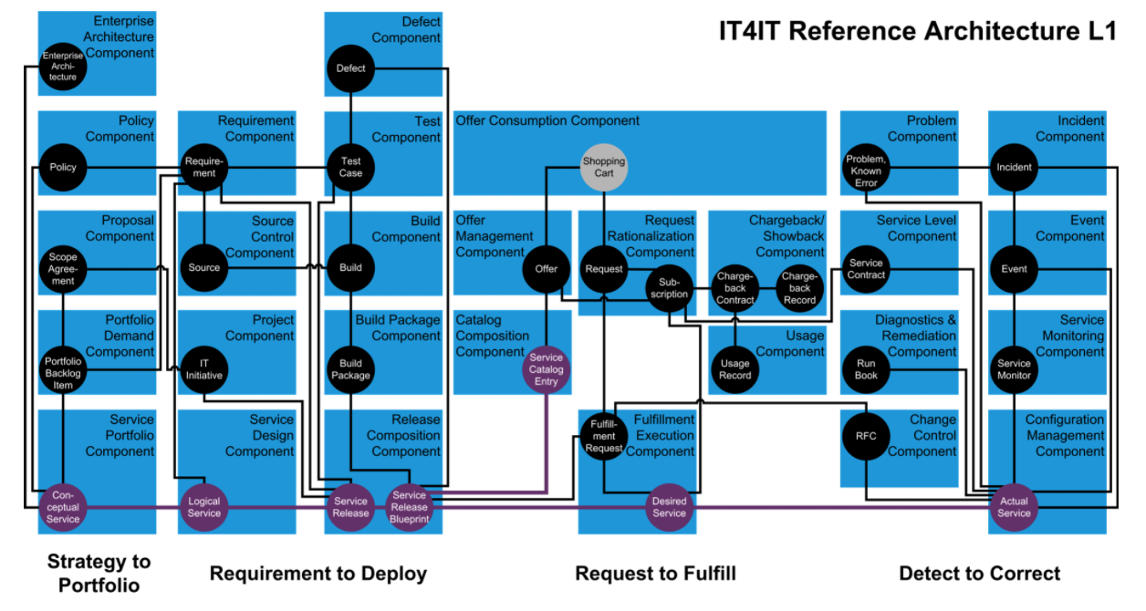 IT4IT Reference Architecture