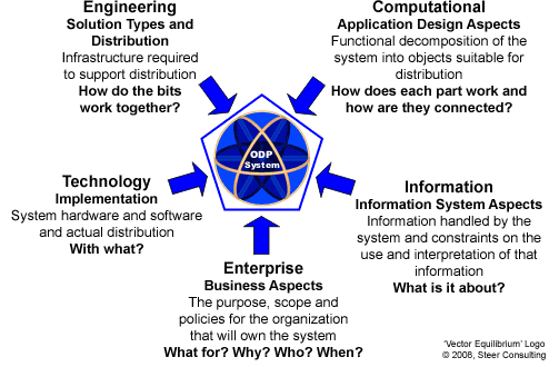 RM-ODP Five Viewpoints