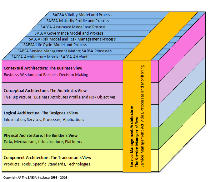 SABSA Metamodel