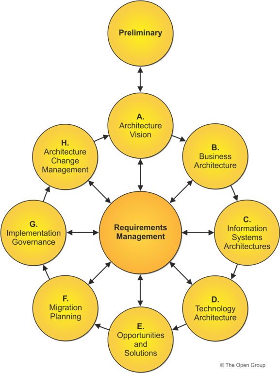 TOGAF Cycle