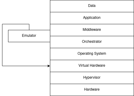 Layered view on a component level