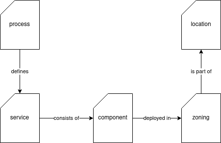 Relationship between the five infrastructure views