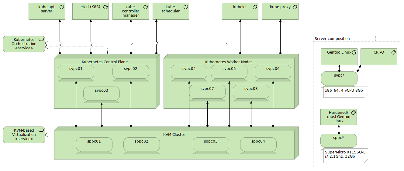 Kubernetes component view