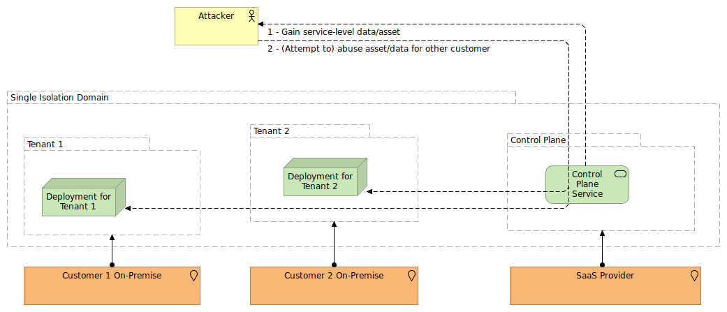 Control plane also implies sharing isolation domains