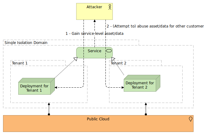 Public cloud platform services