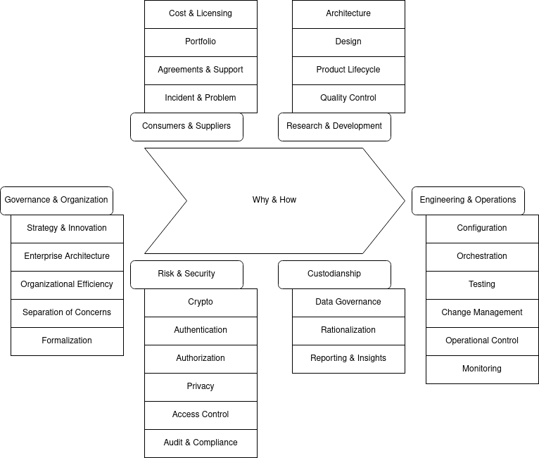 Six process groups for infrastructure