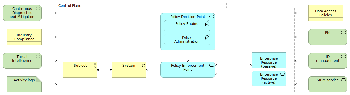 NIST core view on zero trust