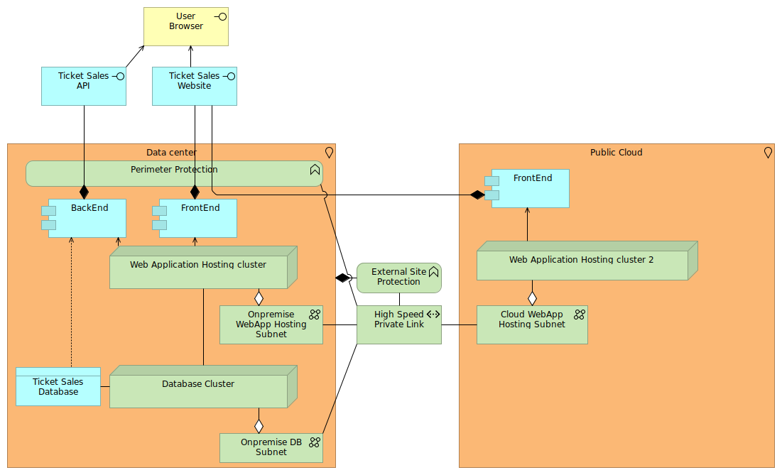 Ticket sales network connectivity