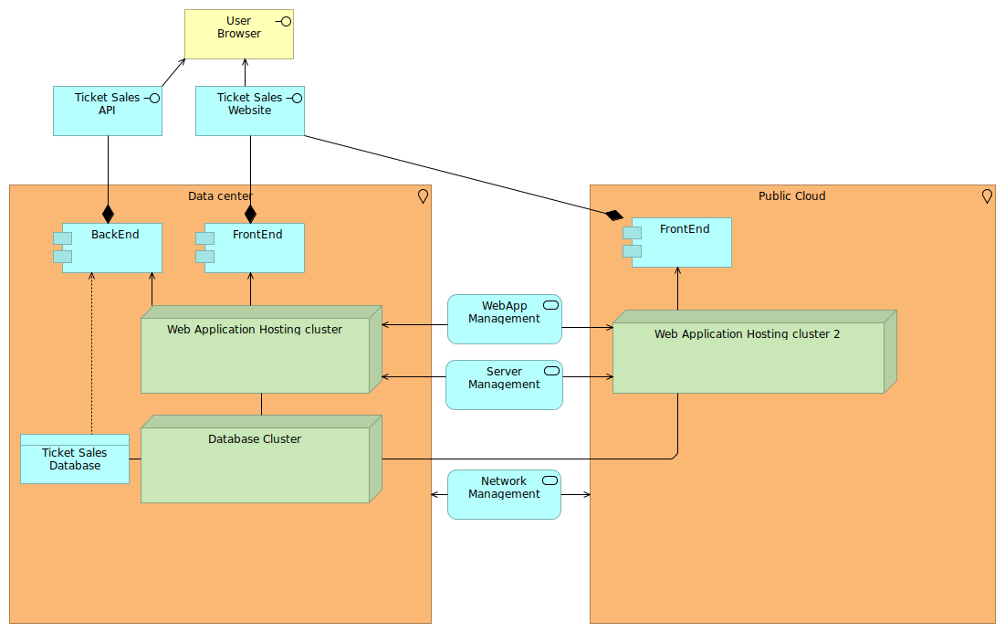 Hybrid cloud management complexity