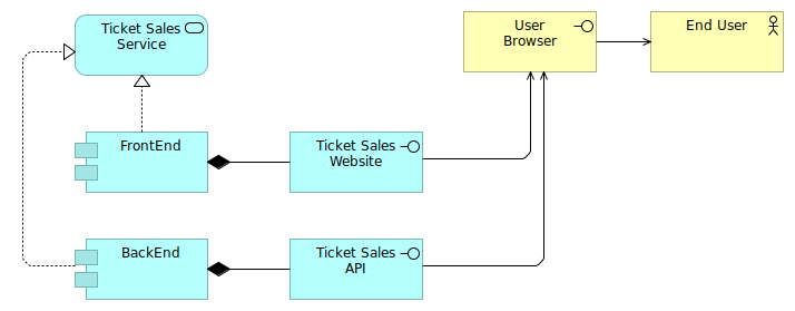 Ticket sales service overview