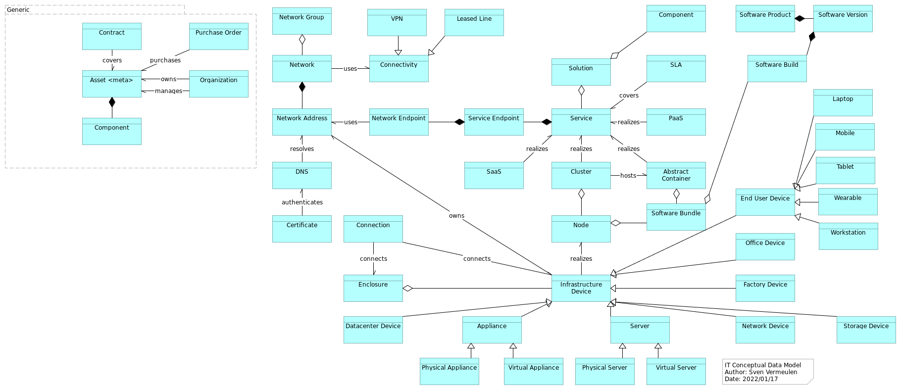 An IT CDM, first version